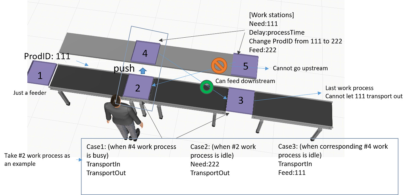 Complex work process logic - Layout Configuration - Visual Components ...