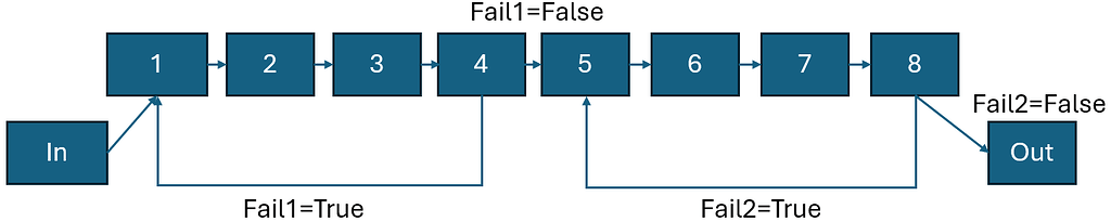 Production Line Fail Sending products back in the production line based on failure - Process ...